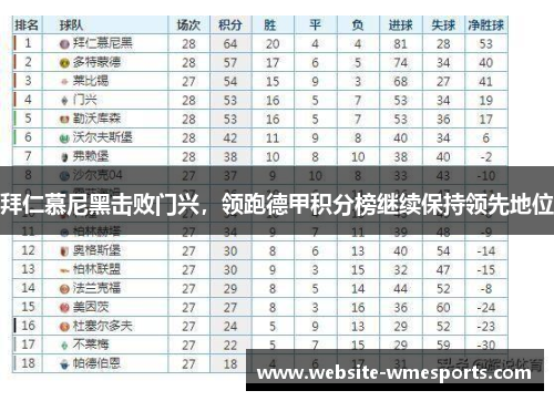 拜仁慕尼黑击败门兴，领跑德甲积分榜继续保持领先地位