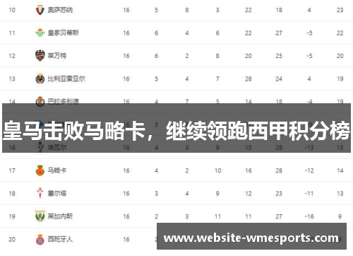 皇马击败马略卡，继续领跑西甲积分榜